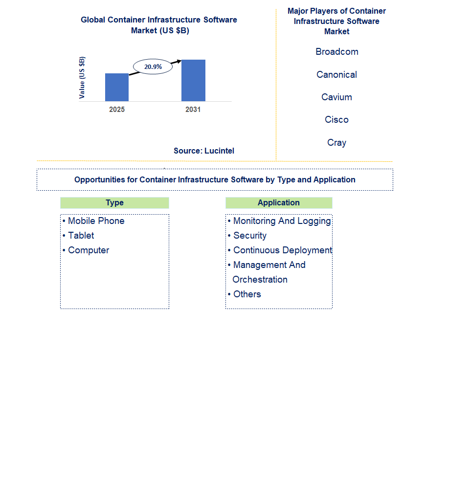 Container Infrastructure Software Market Trends and Forecast